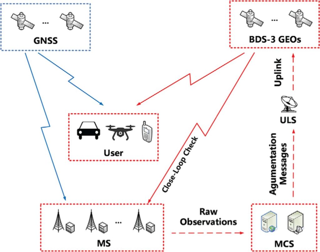 Data processing flow of BDS PPP service